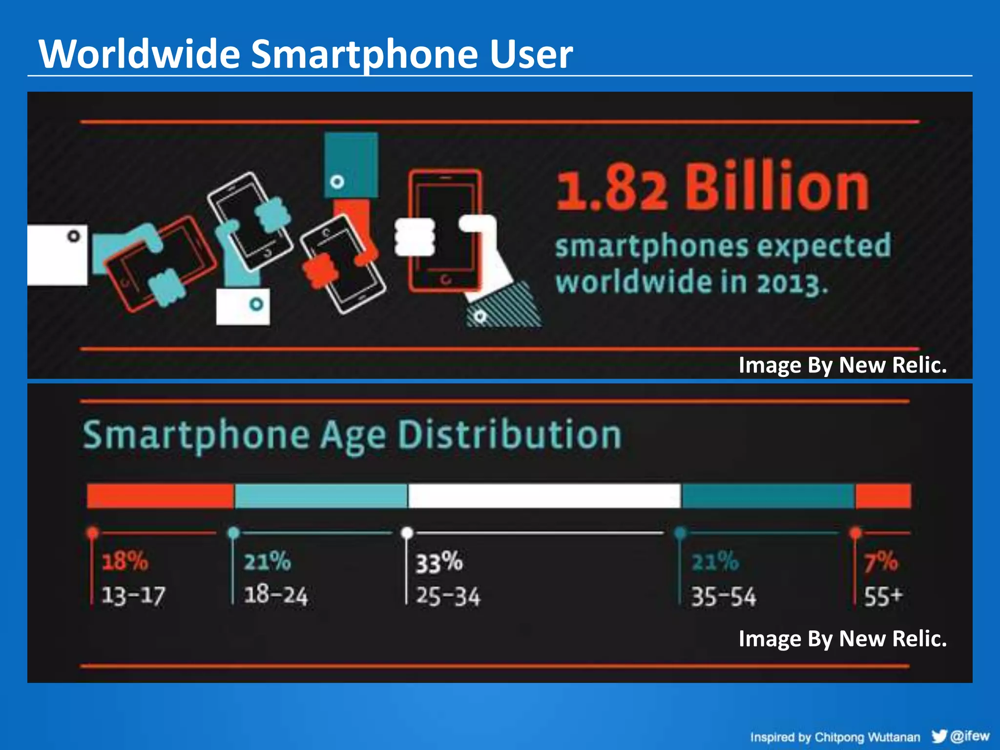 Worldwide Smartphone User
Image By New Relic.
Image By New Relic.
 