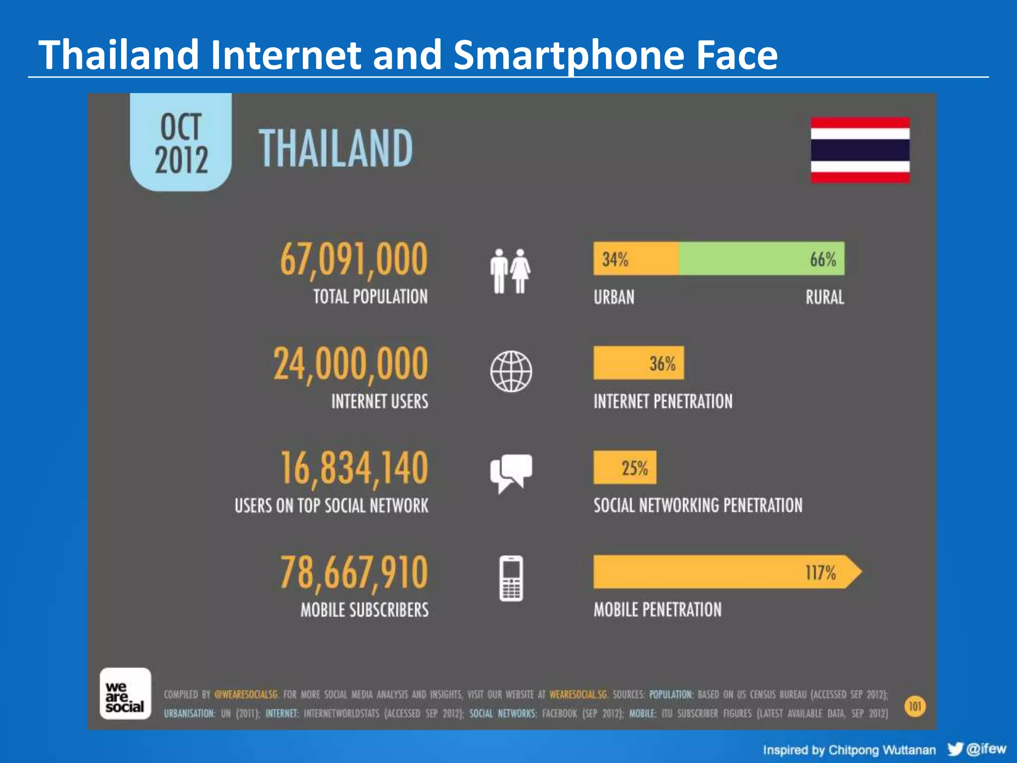 Thailand Internet and Smartphone Face
 