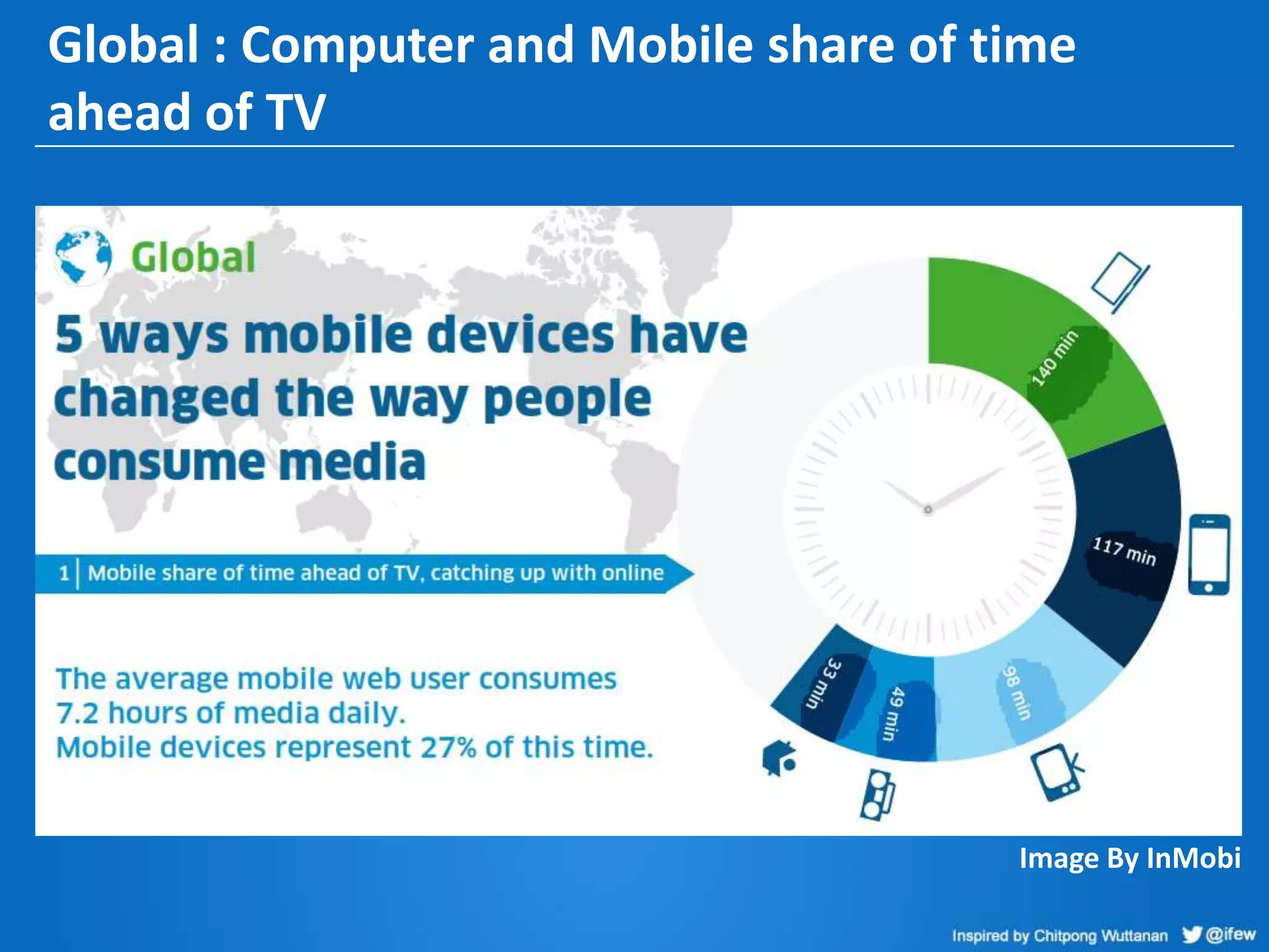 Global : Computer and Mobile share of time
ahead of TV
Image By InMobi
 