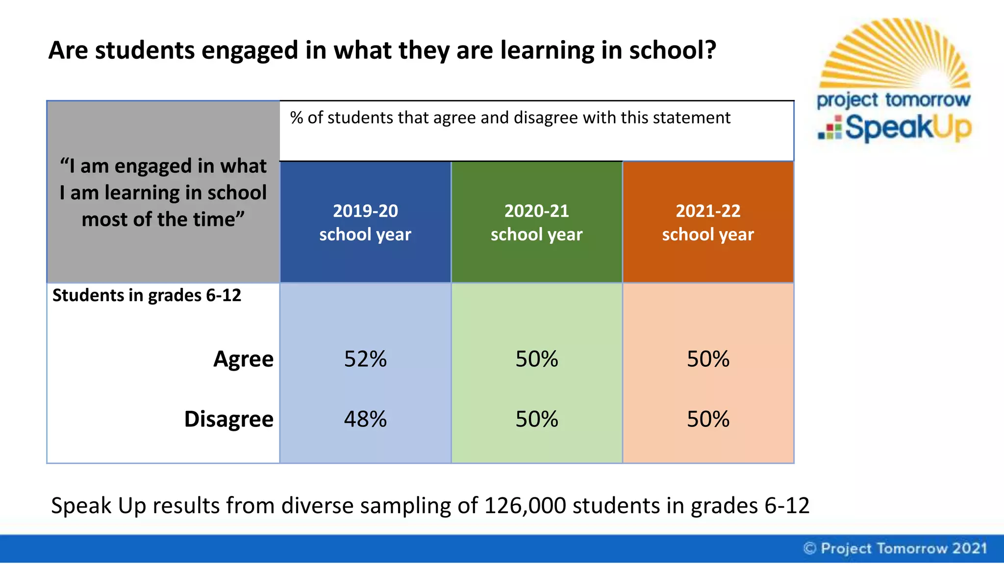 Are students engaged in what they are learning in school?
“I am engaged in what
I am learning in school
most of the time”
% of students that agree and disagree with this statement
2019-20
school year
2020-21
school year
2021-22
school year
Students in grades 6-12
Agree
Disagree
52%
48%
50%
50%
50%
50%
Speak Up results from diverse sampling of 126,000 students in grades 6-12
 