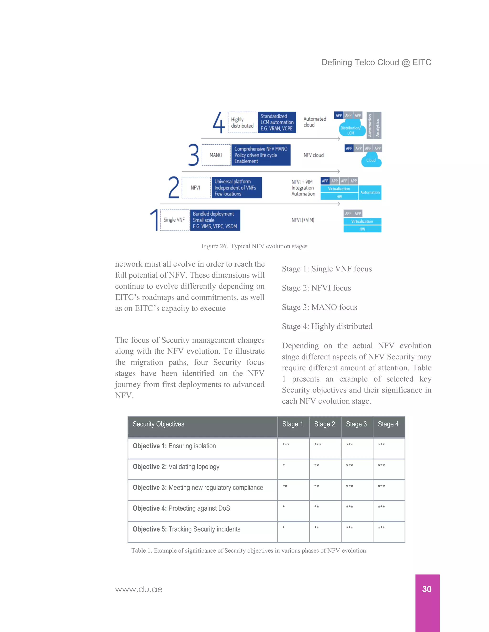 Defining Telco Cloud @ EITC
www.du.ae 30
network must all evolve in order to reach the
full potential of NFV. These dimensions will
continue to evolve differently depending on
EITC’s roadmaps and commitments, as well
as on EITC’s capacity to execute
The focus of Security management changes
along with the NFV evolution. To illustrate
the migration paths, four Security focus
stages have been identified on the NFV
journey from first deployments to advanced
NFV.
Stage 1: Single VNF focus
Stage 2: NFVI focus
Stage 3: MANO focus
Stage 4: Highly distributed
Depending on the actual NFV evolution
stage different aspects of NFV Security may
require different amount of attention. Table
1 presents an example of selected key
Security objectives and their significance in
each NFV evolution stage.
Table 1. Example of significance of Security objectives in various phases of NFV evolution
Figure 26. Typical NFV evolution stages
Security Objectives Stage 1 Stage 2 Stage 3 Stage 4
Objective 1: Ensuring isolation *** *** *** ***
Objective 2: Vaildating topology * ** *** ***
Objective 3: Meeting new regulatory compliance ** ** *** ***
Objective 4: Protecting against DoS * ** *** ***
Objective 5: Tracking Security incidents * ** *** ***
 