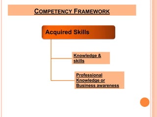 COMPETENCY FRAMEWORK 
Acquired Skills 
Knowledge & 
skills 
Professional 
Knowledge or 
Business awareness 
 