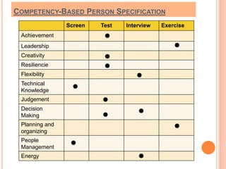 COMPETENCY-BASED PERSON SPECIFICATION 
Screen Test Interview Exercise 
Achievement 
Leadership 
Creativity 
Resiliencie 
Flexibility 
Technical 
Knowledge 
Judgement 
Decision 
Making 
Planning and 
organizing 
People 
Management 
Energy 
 