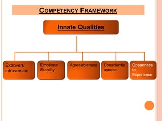 COMPETENCY FRAMEWORK 
Innate Qualities 
Extrovert/ 
introversion 
Opeanness 
to 
Experience 
Emotional Agreeableness 
Stability 
Conscientio 
usness 
 