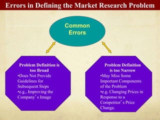 Common
Errors
Errors in Defining the Market Research ProblemF
i
g
u
r
e
2
.
7
E
r
r
o
r
s
i
n
D
e
f
i
n
i
n
g
t
h
e
M
a
r
k
e
t
R
e
s
e
a
r
c
h
P
r
o
b
l
e
m
Problem Definition is
too Broad
•Does Not Provide
Guidelines for
Subsequent Steps
•e.g., Improving the
Company’s Image
Problem Definition
is too Narrow
•May Miss Some
Important Components
of the Problem
•e.g. Changing Prices in
Response to a
Competitor’s Price
Change.
 