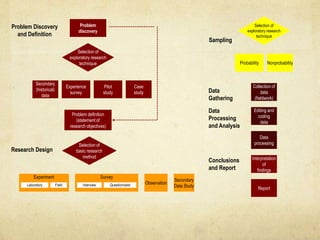 Problem
discovery
Problem definition
(statement of
research objectives)
Secondary
(historical)
data
Experience
survey
Pilot
study
Case
study
Selection of
exploratory research
technique
Selection of
basic research
method
Experiment Survey
Observation
Secondary
Data StudyLaboratory Field Interview Questionnaire
Selection of
exploratory research
technique
Sampling
Probability Nonprobability
Collection of
data
(fieldwork)
Editing and
coding
data
Data
processing
Interpretation
of
findings
Report
Data
Gathering
Data
Processing
and Analysis
Conclusions
and Report
Research Design
Problem Discovery
and Definition
 