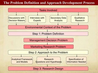 The Problem Definition and Approach Development Process
Tasks Involved
Qualitative
Research
Discussions with
Decision Makers
Interviews with
Experts
Secondary Data
Analysis
Environmental Context of the Problem
Step 1: Problem Definition
Management Decision Problem
Marketing Research Problem
Step 2: Approach to the Problem
Step 3: Research Design
Research
Questions and Hypotheses
Analytical Framework
and Models
Specification of
Information Needed
F
i
g
u
r
e
2
.
3
T
h
e
P
r
o
b
l
e
m
D
e
f
i
n
i
t
i
o
n
a
n
d
A
p
p
r
o
a
c
h
D
e
v
e
l
o
p
m
e
n
t
P
r
o
c
e
s
s
 