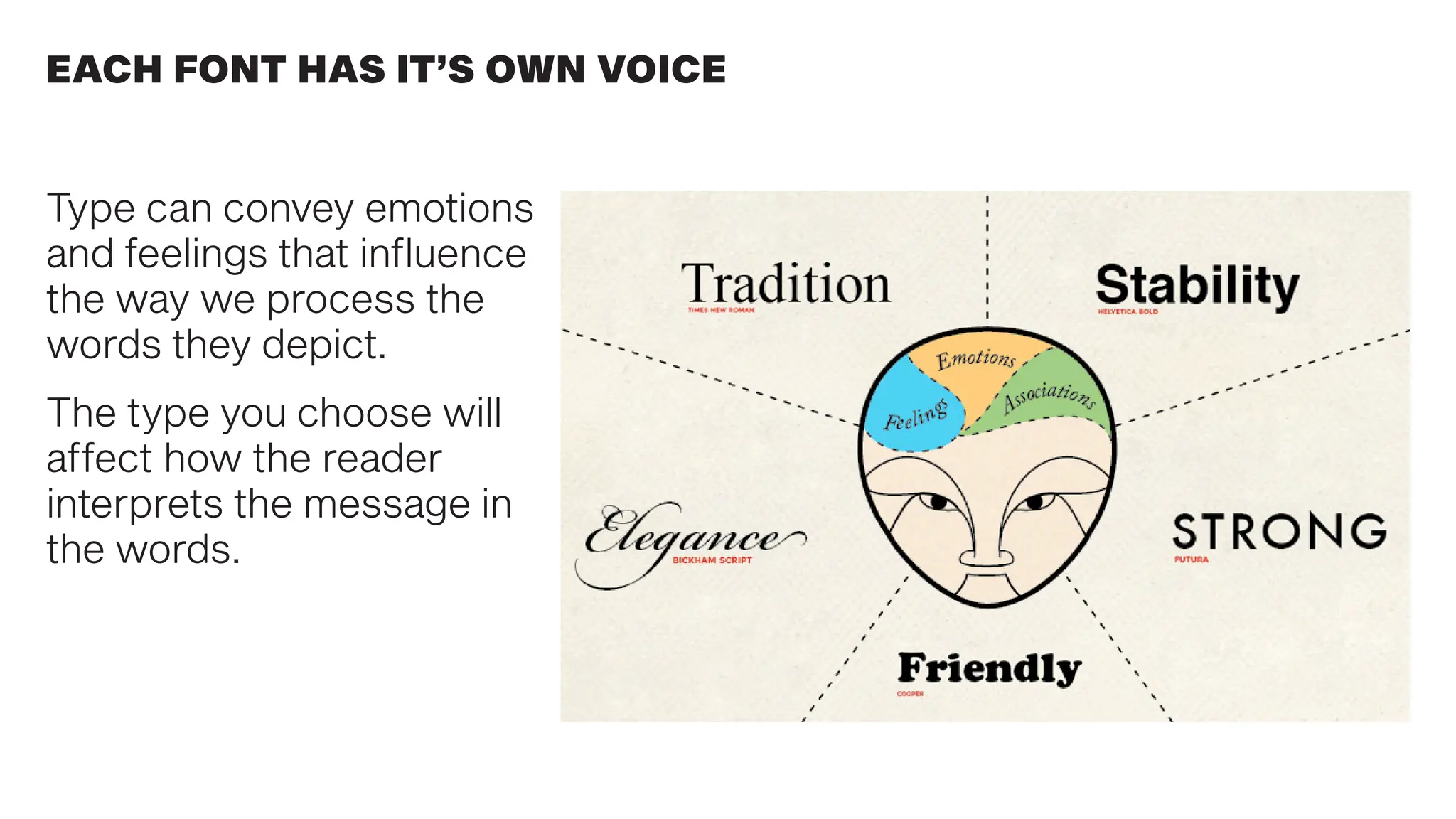 Type can convey emotions
and feelings that influence
the way we process the
words they depict.
The type you choose will
affect how the reader
interprets the message in
the words.
EACH FONT HAS IT’S OWN VOICE
 