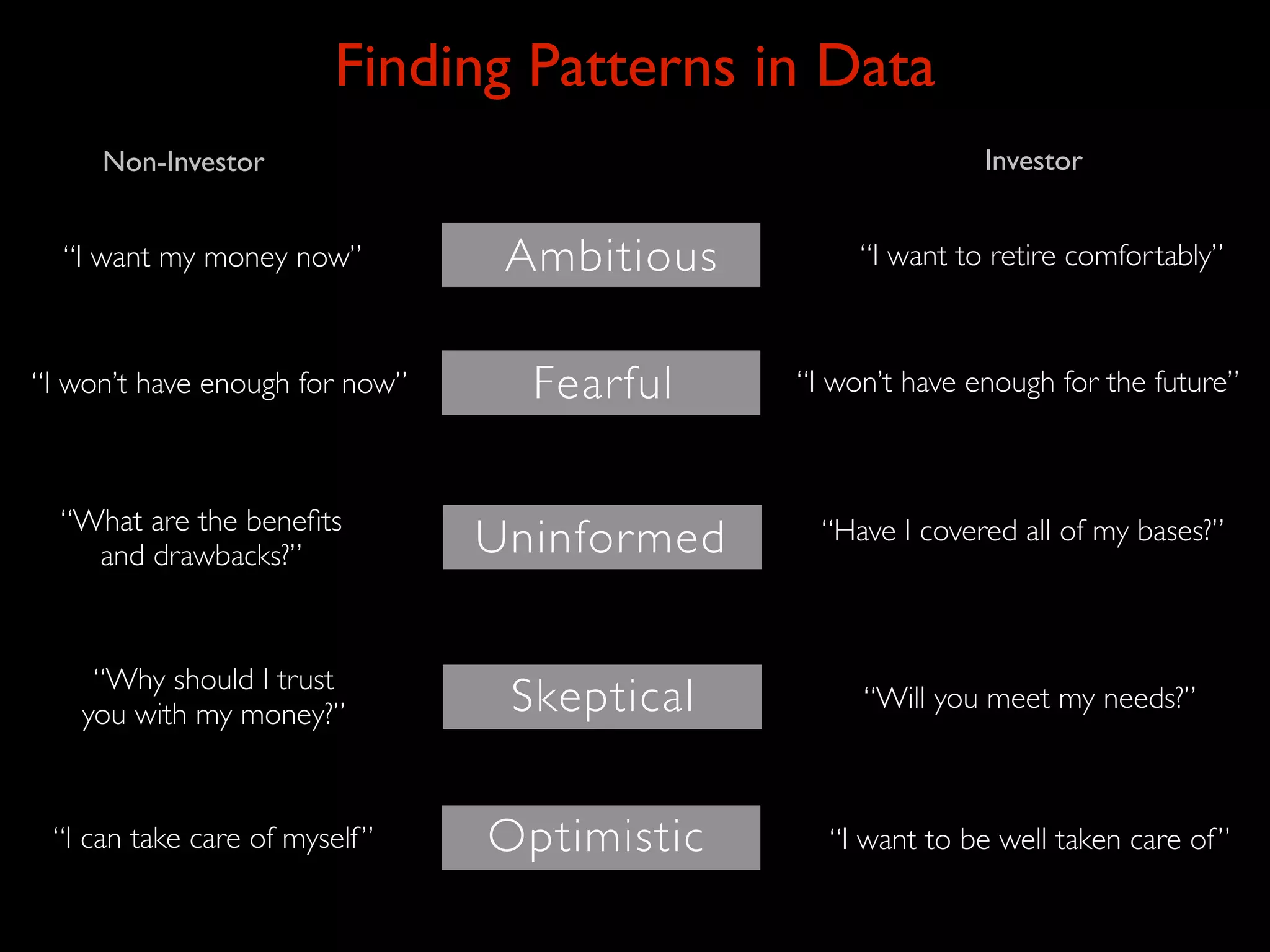 Finding Patterns in Data
     Non-Investor                                           Investor


  “I want my money now”          Ambitious        “I want to retire comfortably”



“I won’t have enough for now”     Fearful    “I won’t have enough for the future”



  “What are the beneﬁts
    and drawbacks?”             Uninformed     “Have I covered all of my bases?”



    “Why should I trust
   you with my money?”           Skeptical        “Will you meet my needs?”



 “I can take care of myself ”   Optimistic     “I want to be well taken care of ”
 