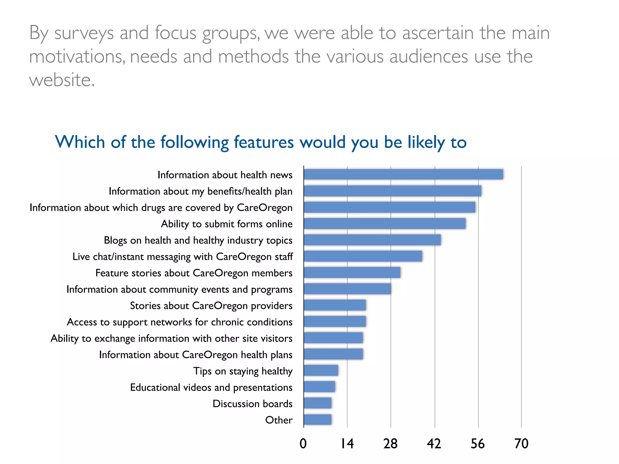 By surveys and focus groups, we were able to ascertain the main
motivations, needs and methods the various audiences use the
website.


     Which of the following features would you be likely to
                            Information about health news
                 Information about my beneﬁts/health plan
Information about which drugs are covered by CareOregon
                             Ability to submit forms online
                Blogs on health and healthy industry topics
         Live chat/instant messaging with CareOregon staff
              Feature stories about CareOregon members
       Information about community events and programs
                      Stories about CareOregon providers
       Access to support networks for chronic conditions
    Ability to exchange information with other site visitors
               Information about CareOregon health plans
                                    Tips on staying healthy
                      Educational videos and presentations
                                         Discussion boards
                                                     Other

                                                               0   14   28   42   56   70
 