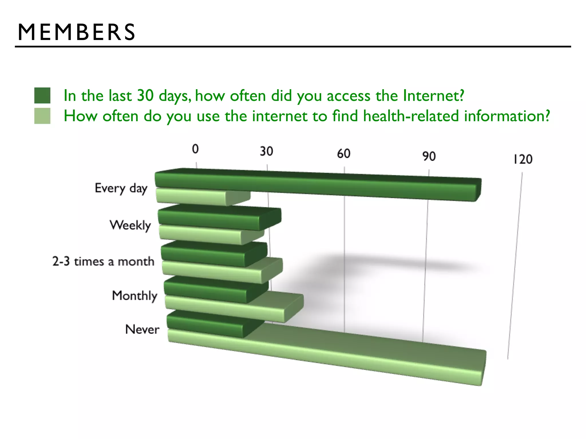 MEMBERS

  In the last 30 days, how often did you access the Internet?
  How often do you use the internet to ﬁnd health-related information?
 