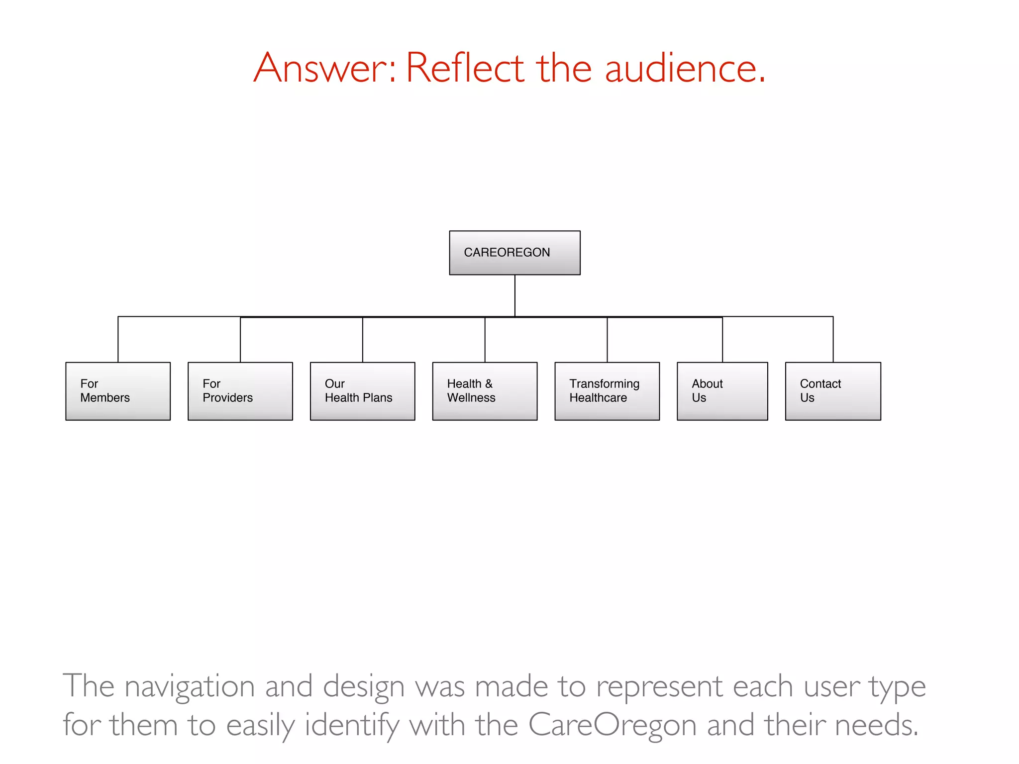 Answer: Reﬂect the audience.


                                        CAREOREGON




 For       For         Our            Health &       Transforming   About   Contact
 Members   Providers   Health Plans   Wellness       Healthcare     Us      Us




The navigation and design was made to represent each user type
for them to easily identify with the CareOregon and their needs.
 