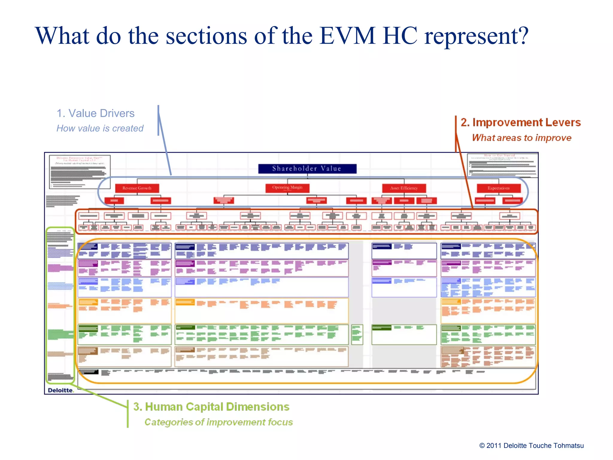 What do the sections of the EVM HC represent? 1. Value Drivers How value is created 