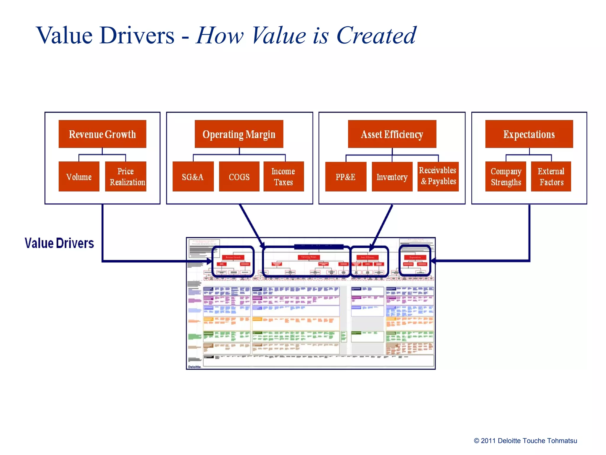 Value Drivers -  How Value is Created 