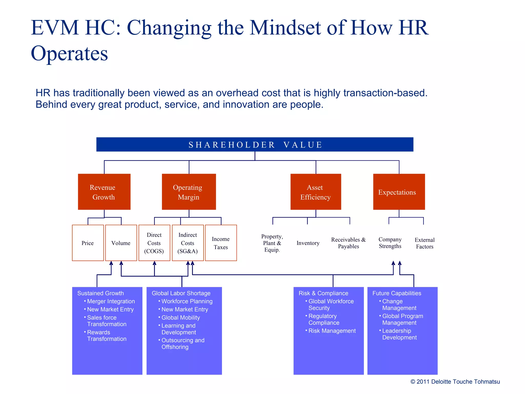 EVM HC: Changing the Mindset of How HR Operates HR has traditionally been viewed as an overhead cost that is highly transaction-based.  Behind every great product, service, and innovation are people.  Sustained Growth Merger Integration New Market Entry Sales force Transformation Rewards Transformation Global Labor Shortage Workforce Planning New Market Entry Global Mobility Learning and Development Outsourcing and Offshoring Risk & Compliance Global Workforce Security Regulatory Compliance Risk Management Future Capabilities Change Management Global Program Management Leadership Development Operating Margin Asset Efficiency Expectations Revenue Growth Volume Direct  Costs (COGS) Indirect  Costs (SG&A) Income  Taxes S H A R E H O L D E R  V A L U E Property, Plant & Equip. Inventory Receivables & Payables Company Strengths External Factors Price 