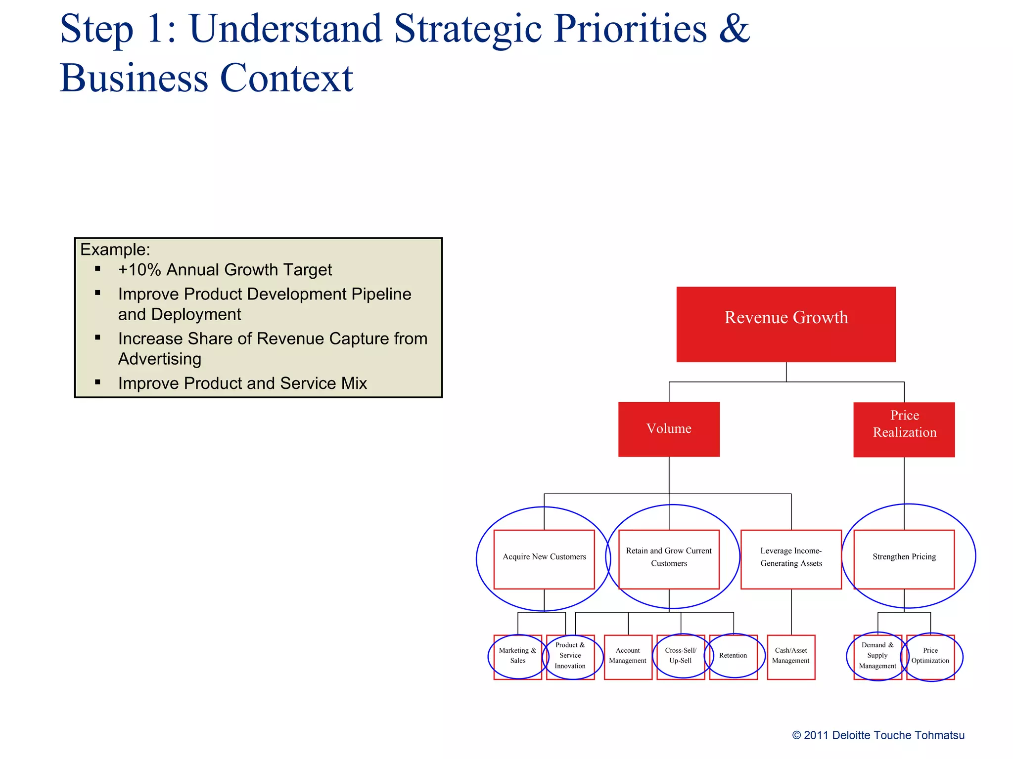 Step 1: Understand Strategic Priorities &  Business Context Example: +10% Annual Growth Target Improve Product Development Pipeline and Deployment Increase Share of Revenue Capture from Advertising Improve Product and Service Mix Acquire New Customers Retain and Grow Current  Customers Leverage Income - Strengthen Pricing Marketing  &  Sales Account  Management Cross - Sell / Up - Sell Retention Demand  &  Supply  Management Price  Optimization Product  &  Service  Innovation Cash / Asset  Management Volume Price Realization Revenue Growth Generating Assets 