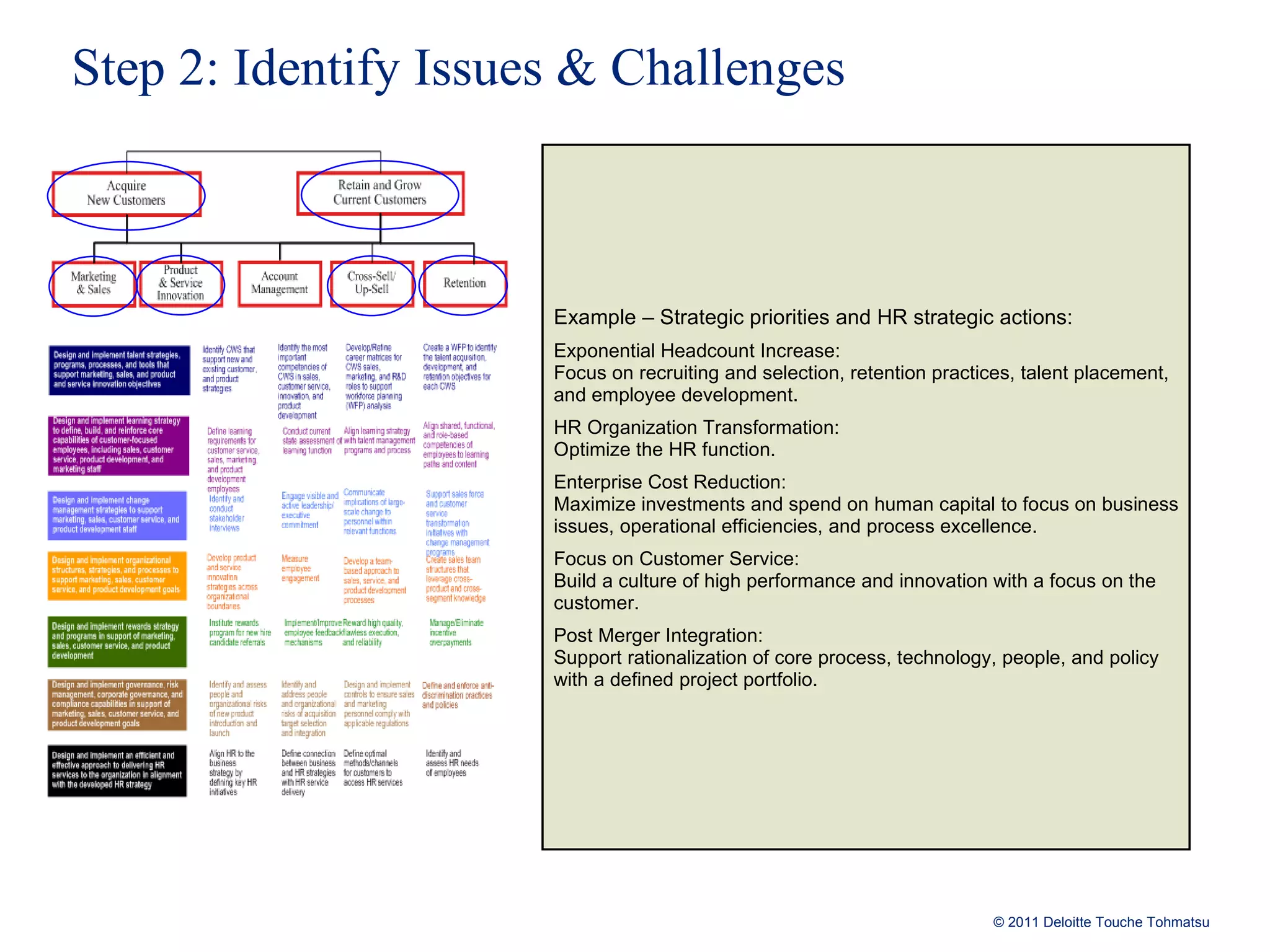 Step 2: Identify Issues & Challenges Example – Strategic priorities and HR strategic actions:  Exponential Headcount Increase: Focus on recruiting and selection, retention practices, talent placement, and employee development. HR Organization Transformation: Optimize the HR function. Enterprise Cost Reduction: Maximize investments and spend on human capital to focus on business issues, operational efficiencies, and process excellence. Focus on Customer Service: Build a culture of high performance and innovation with a focus on the customer. Post Merger Integration: Support rationalization of core process, technology, people, and policy with a defined project portfolio. 