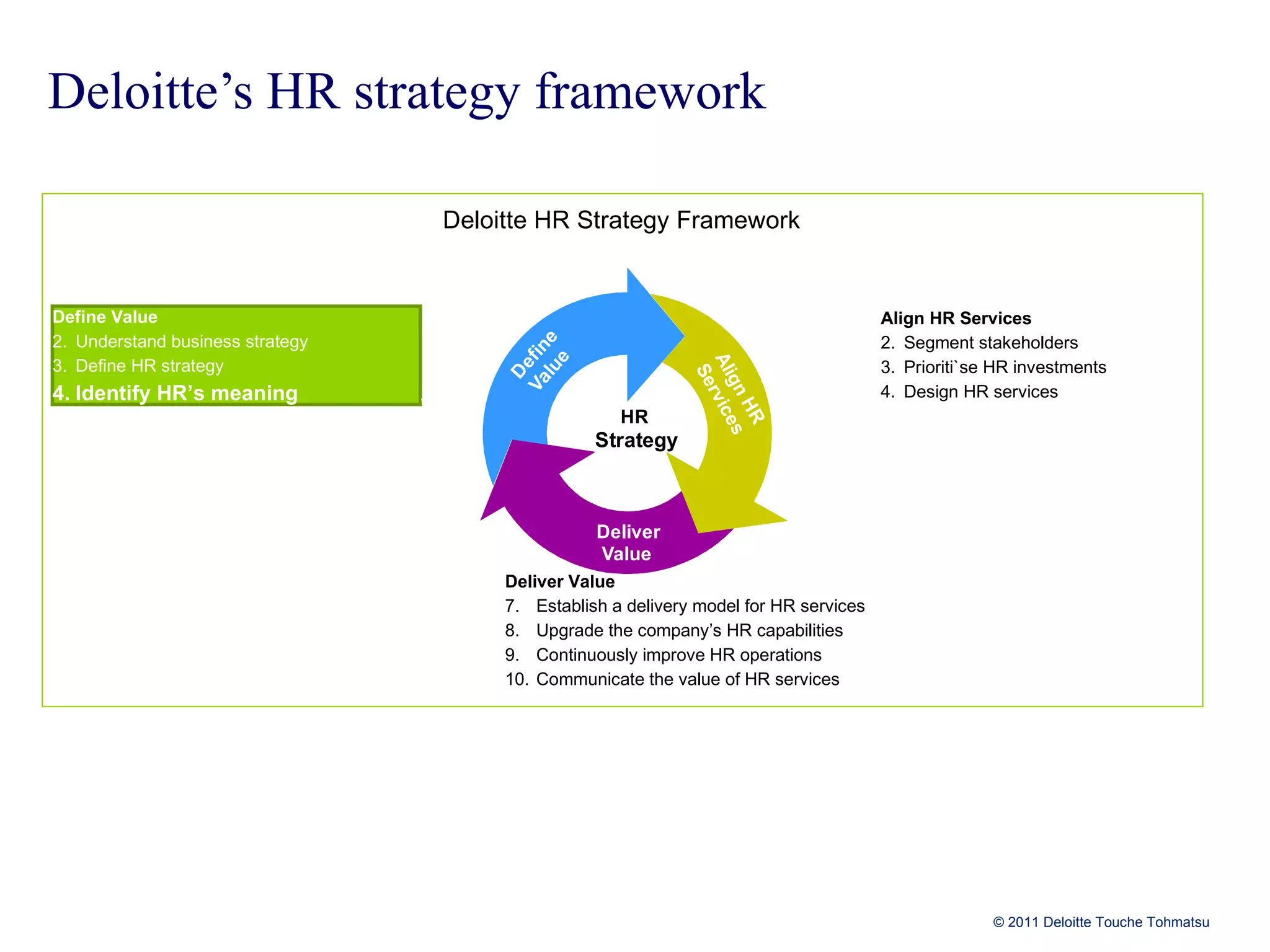 Deloitte’s HR strategy framework Deloitte HR Strategy Framework Define Value Understand business strategy Define HR strategy Identify HR’s meaning Deliver Value 7. Establish a delivery model for HR services 8. Upgrade the company’s HR capabilities 9. Continuously improve HR operations 10. Communicate the value of HR services Define Value Align HR Services Segment stakeholders Prioriti`se HR investments Design HR services 