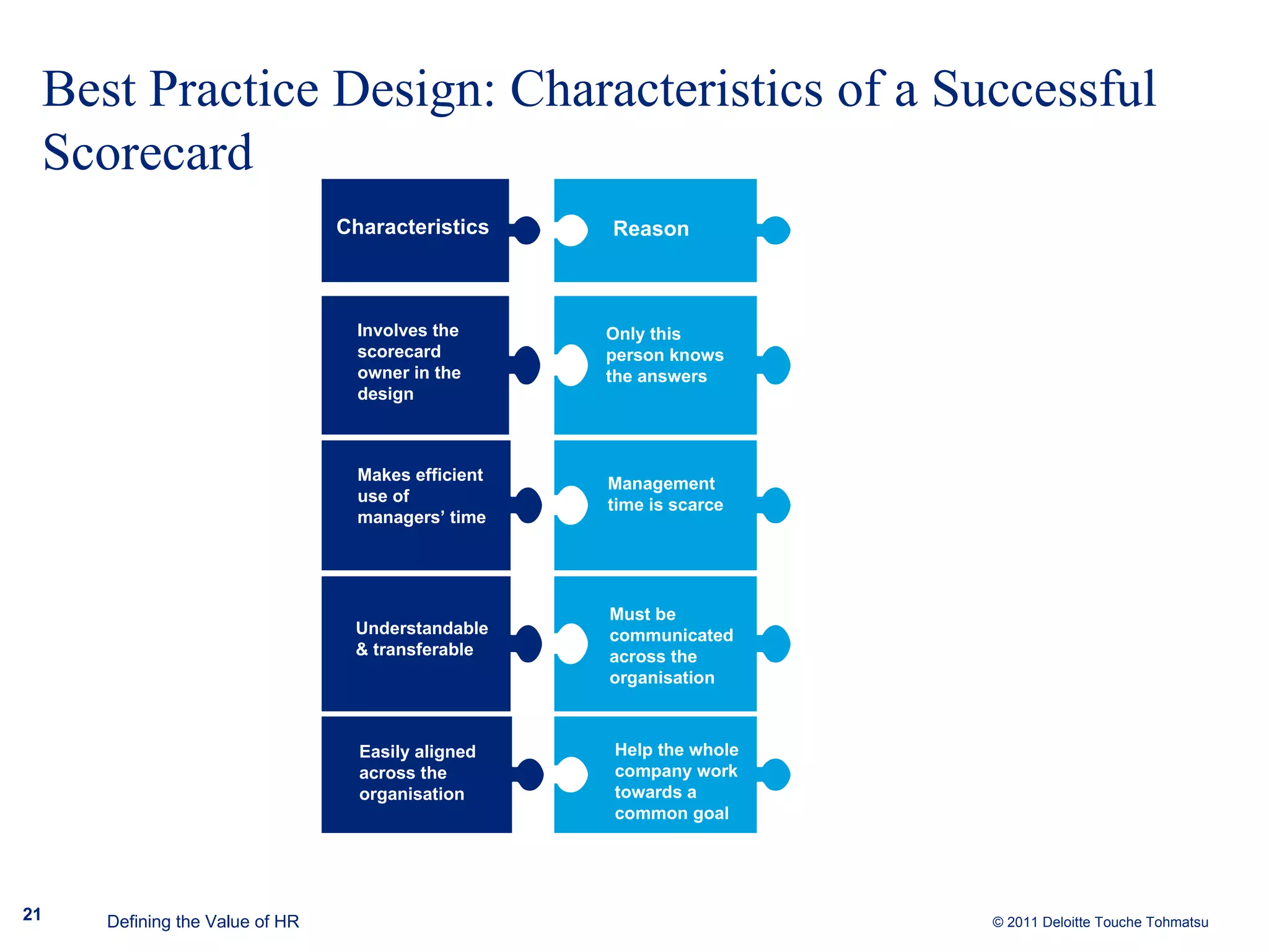 Best Practice Design: Characteristics of a Successful Scorecard Defining the Value of HR Involves the scorecard owner in the design Characteristics Makes efficient use of managers’ time Understandable & transferable Easily aligned across the organisation Only this person knows the answers Management time is scarce Must be communicated across the organisation Reason Help the whole company work towards a common goal 