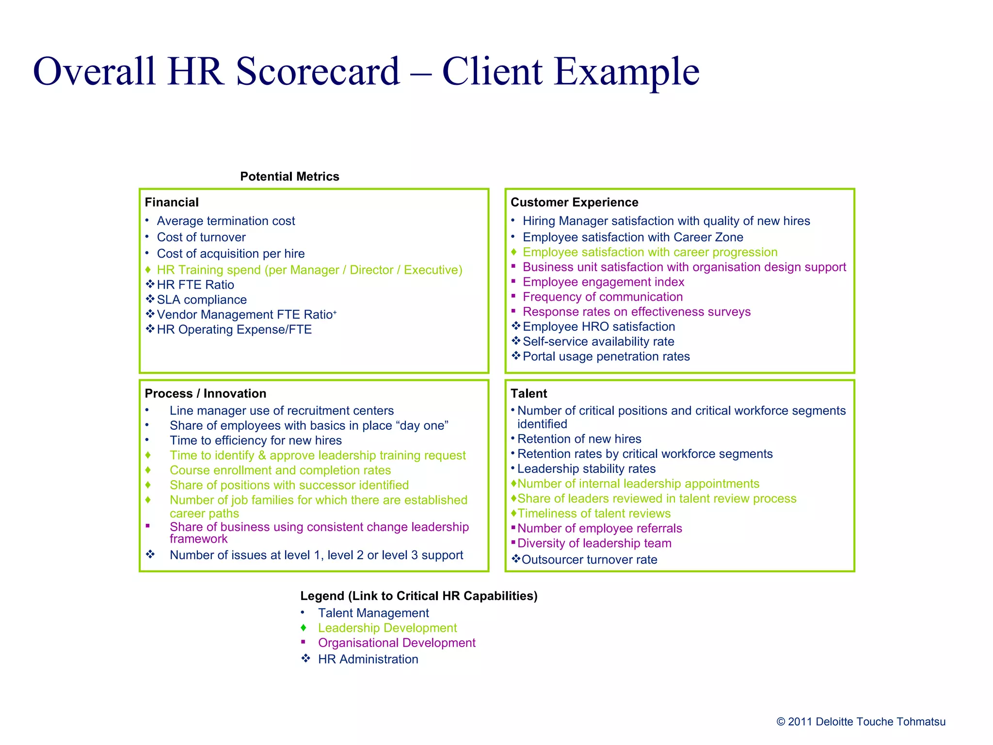 Overall HR Scorecard – Client Example Legend (Link to Critical HR Capabilities) Talent Management Leadership Development Organisational Development HR Administration Financial   Average termination cost  Cost of turnover Cost of acquisition per hire  HR Training spend (per Manager / Director / Executive) HR FTE Ratio SLA compliance  Vendor Management FTE Ratio + HR Operating Expense/FTE  Customer   Experience Hiring Manager satisfaction with quality of new hires Employee satisfaction with Career Zone Employee satisfaction with career progression Business unit satisfaction with organisation design support  Employee engagement index Frequency of communication  Response rates on effectiveness surveys Employee HRO satisfaction  Self-service availability rate  Portal usage penetration rates Process / Innovation Line manager use of recruitment centers Share of employees with basics in place “day one” Time to efficiency for new hires Time to identify & approve leadership training request  Course enrollment and completion rates  Share of positions with successor identified  Number of job families for which there are established career paths  Share of business using consistent change leadership framework Number of issues at level 1, level 2 or level 3 support Talent Number of critical positions and critical workforce segments identified Retention of new hires Retention rates by critical workforce segments Leadership stability rates Number of internal leadership appointments Share of leaders reviewed in talent review process Timeliness of talent reviews Number of employee referrals  Diversity of leadership team Outsourcer turnover rate Potential Metrics 