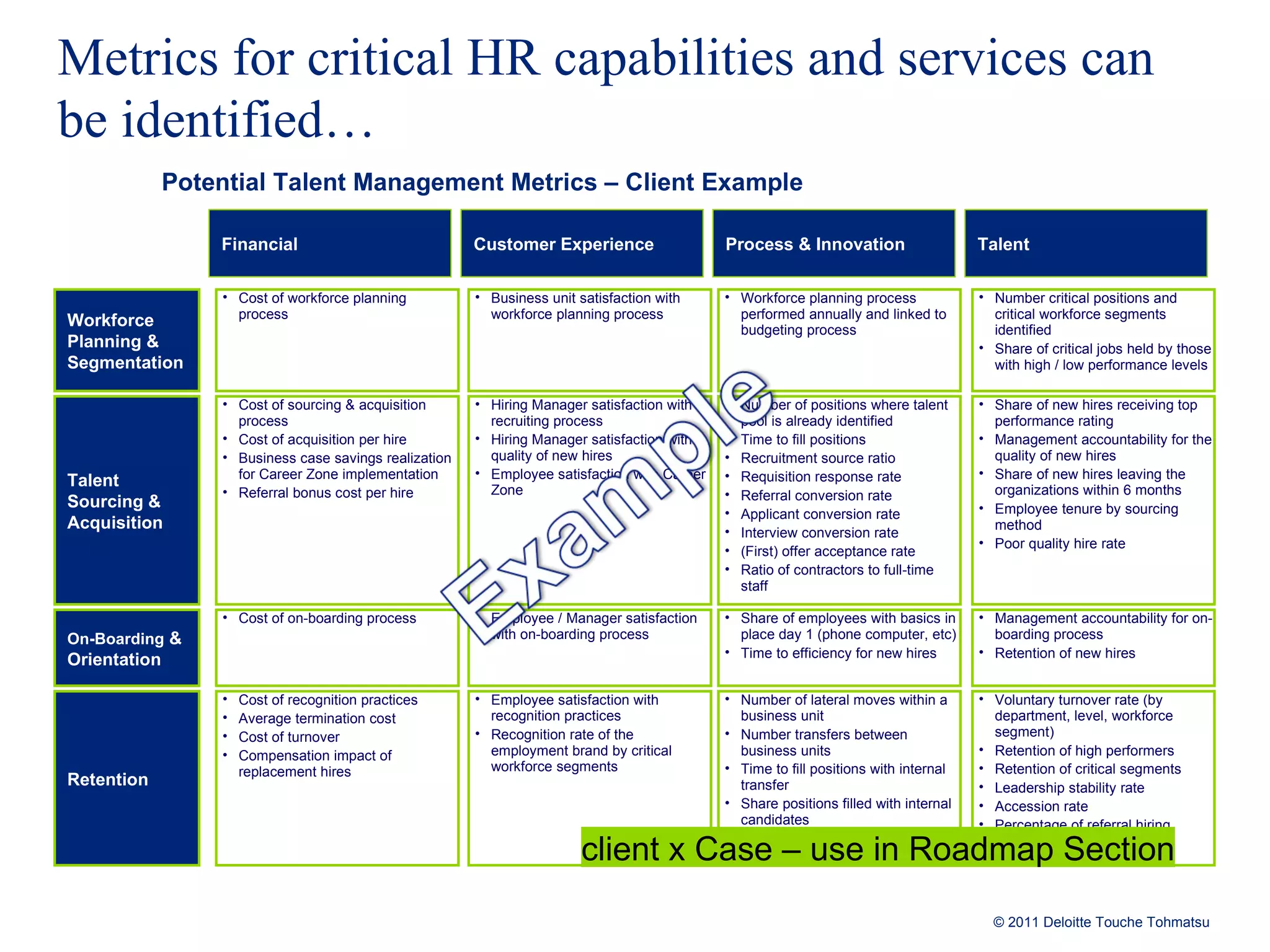 Metrics for critical HR capabilities and services can be identified… Financial Customer Experience Process & Innovation Talent client x Case – use in Roadmap Section Potential Talent Management Metrics – Client Example Workforce Planning & Segmentation Cost of workforce planning process Business unit satisfaction with workforce planning process   Workforce planning process performed annually and linked to budgeting process Number critical positions and critical workforce segments identified Share of critical jobs held by those with high / low performance levels   Talent Sourcing & Acquisition Cost of sourcing & acquisition process Cost of acquisition per hire Business case savings realization for Career Zone implementation Referral bonus cost per hire  Hiring Manager satisfaction with recruiting process Hiring Manager satisfaction with quality of new hires Employee satisfaction with Career Zone Number of positions where talent pool is already identified  Time to fill positions  Recruitment source ratio Requisition response rate Referral conversion rate Applicant conversion rate Interview conversion rate (First) offer acceptance rate  Ratio of contractors to full-time staff Share of new hires receiving top performance rating Management accountability for the quality of new hires Share of new hires leaving the organizations within 6 months Employee tenure by sourcing method Poor quality hire rate  On-Boarding  & Orientation Cost of on-boarding process   Employee / Manager satisfaction with on-boarding process   Share of employees with basics in place day 1 (phone computer, etc) Time to efficiency for new hires Management accountability for on-boarding process Retention of new hires  Retention Cost of recognition practices Average termination cost  Cost of turnover  Compensation impact of replacement hires  Employee satisfaction with recognition practices Recognition rate of the employment brand by critical workforce segments   Number of lateral moves within a business unit Number transfers between business units Time to fill positions with internal transfer Share positions filled with internal candidates  Number of recognition awards granted Voluntary turnover rate (by department, level, workforce segment) Retention of high performers Retention of critical segments  Leadership stability rate Accession rate  Percentage of referral hiring 