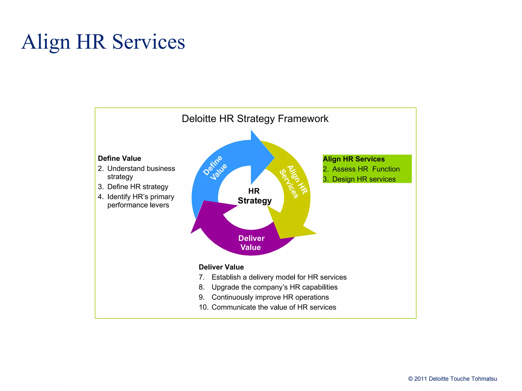 Align HR Services Deloitte HR Strategy Framework Define Value Understand business strategy Define HR strategy Identify HR’s primary performance levers Deliver Value 7. Establish a delivery model for HR services 8. Upgrade the company’s HR capabilities 9. Continuously improve HR operations 10. Communicate the value of HR services Define Value Align HR Services Assess HR  Function Design HR services 