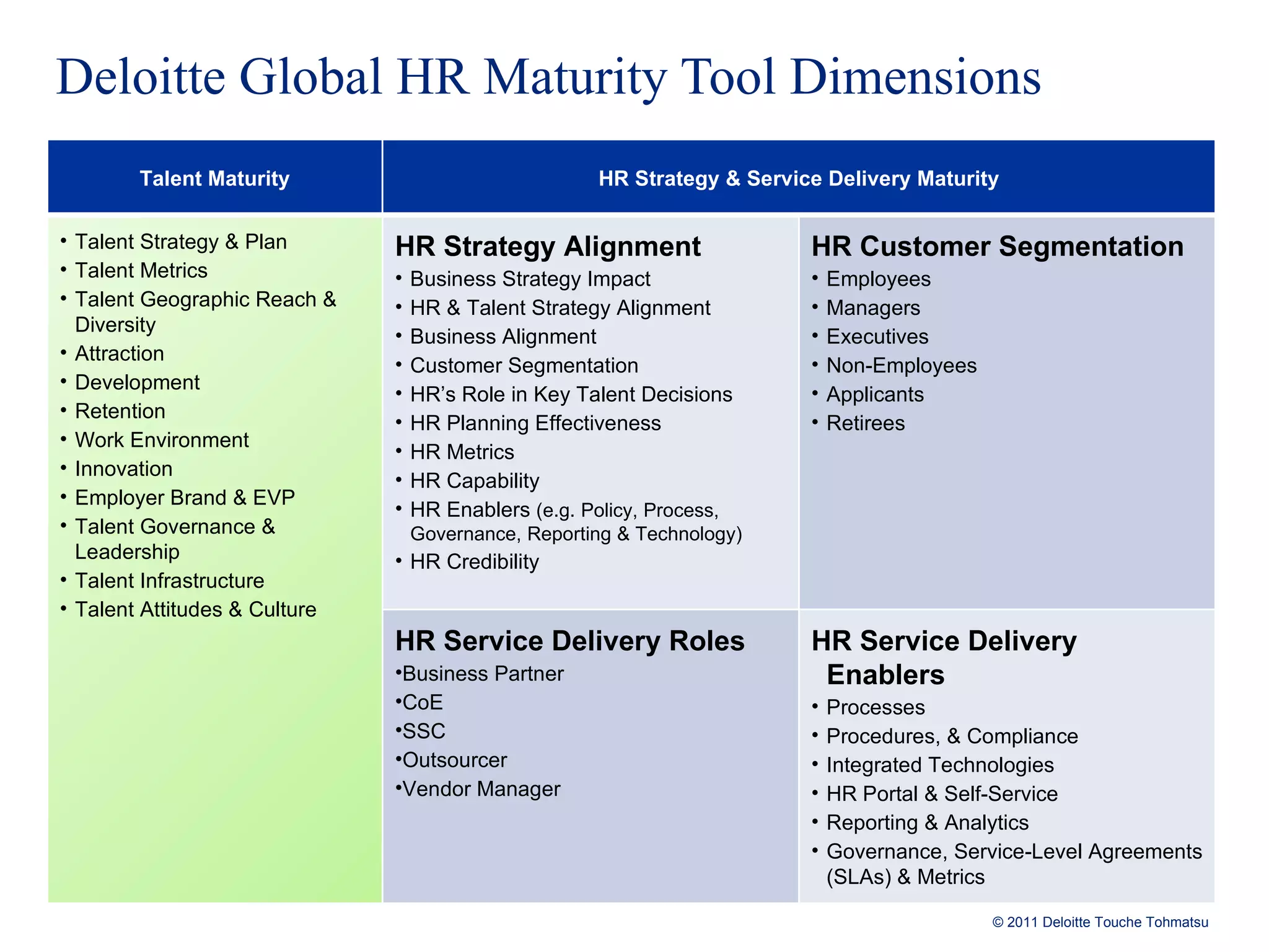 Deloitte Global HR Maturity Tool Dimensions Talent Maturity HR Strategy & Service Delivery Maturity Talent Strategy & Plan Talent Metrics Talent Geographic Reach & Diversity Attraction Development Retention Work Environment Innovation Employer Brand & EVP Talent Governance & Leadership Talent Infrastructure Talent Attitudes & Culture HR Strategy Alignment Business Strategy Impact HR & Talent Strategy Alignment Business Alignment Customer Segmentation HR’s Role in Key Talent Decisions HR Planning Effectiveness HR Metrics HR Capability  HR Enablers  (e.g. Policy, Process, Governance, Reporting & Technology) HR Credibility HR Customer Segmentation  Employees  Managers Executives Non-Employees Applicants Retirees HR Service Delivery Roles Business Partner CoE SSC Outsourcer Vendor Manager HR Service Delivery Enablers Processes Procedures, & Compliance Integrated Technologies HR Portal & Self-Service Reporting & Analytics Governance, Service-Level Agreements (SLAs) & Metrics 