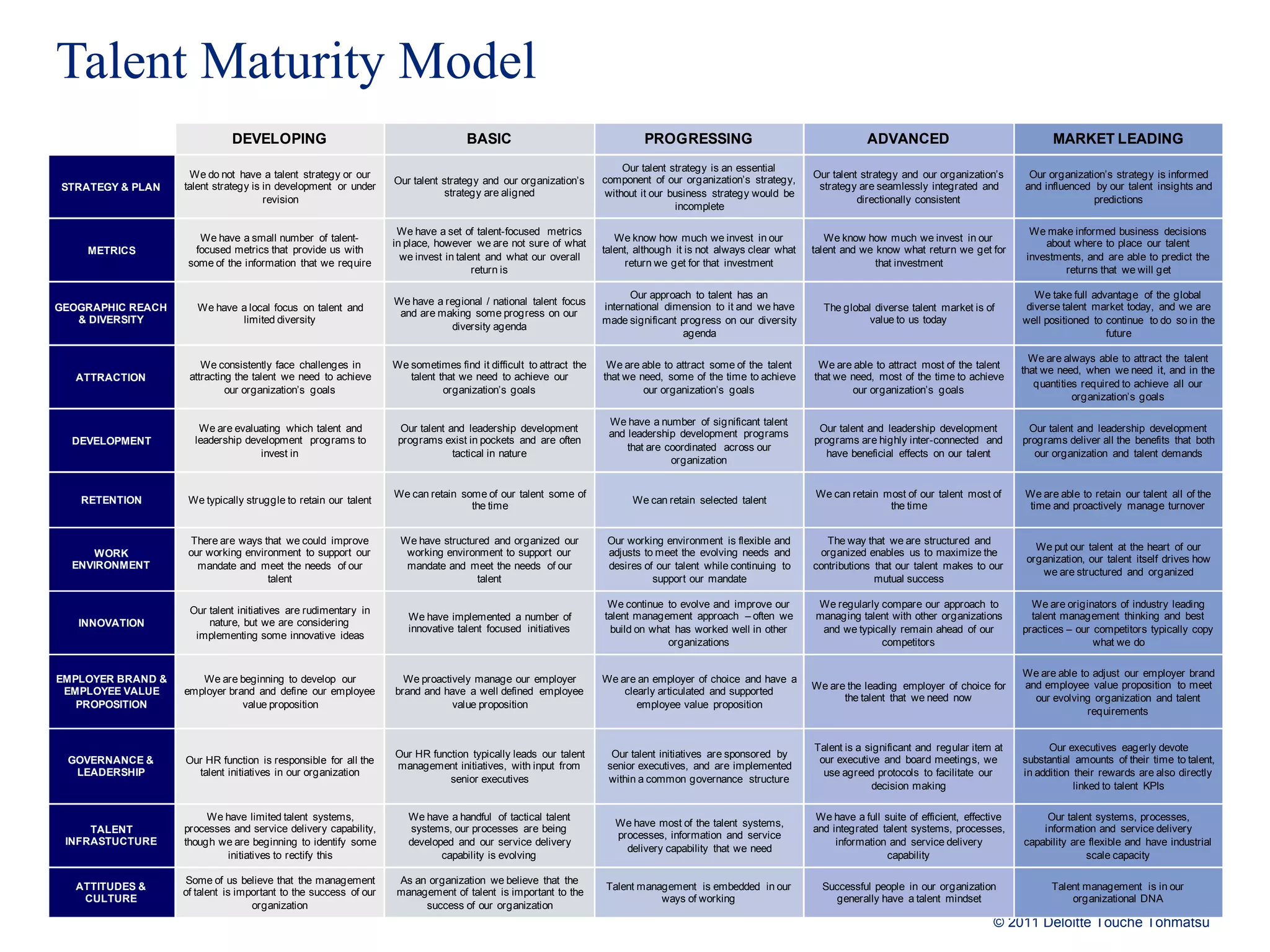 Talent Maturity Model 