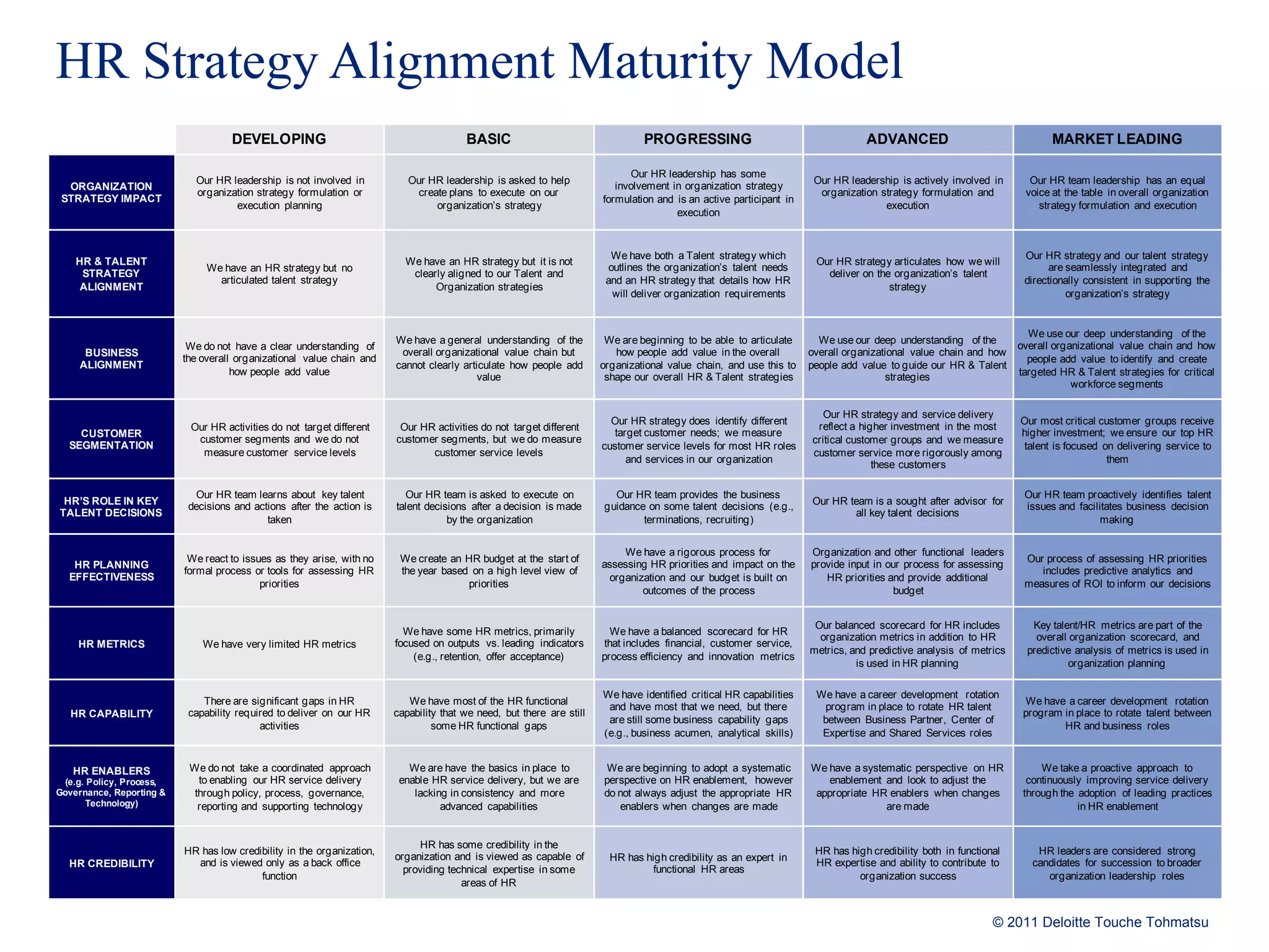 HR Strategy Alignment Maturity Model 