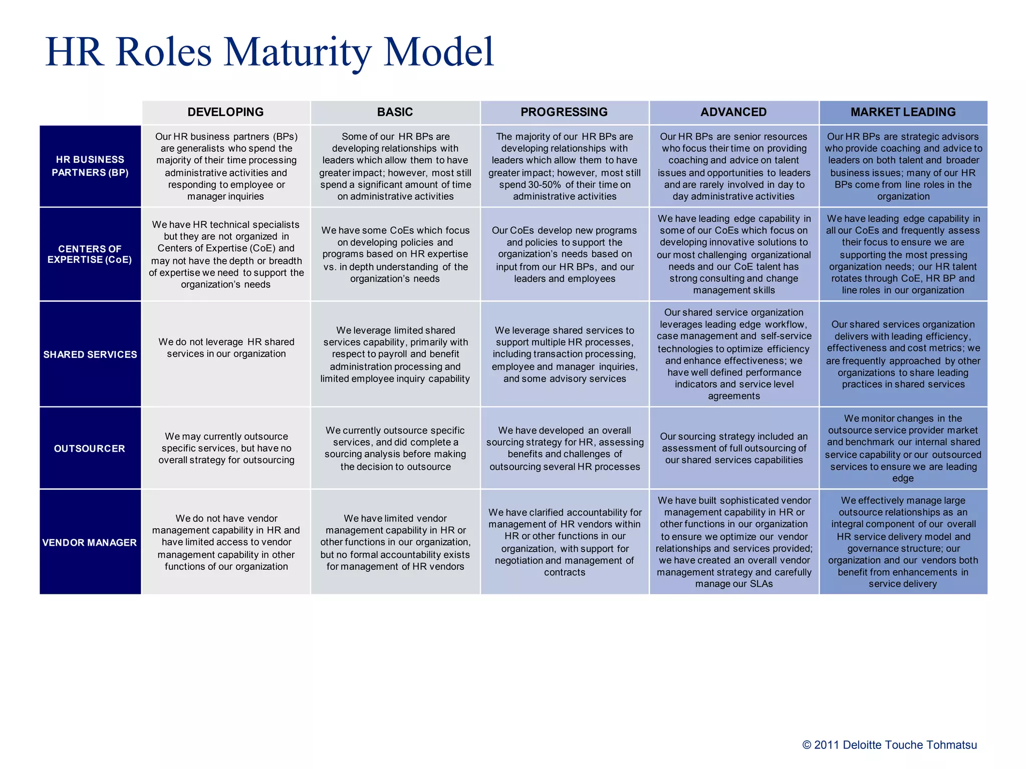 HR Roles Maturity Model 