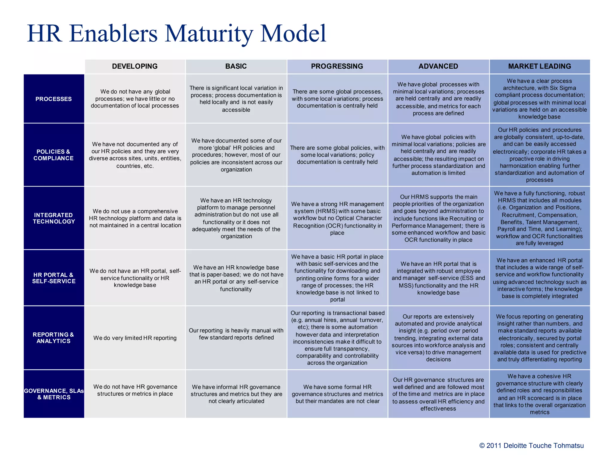 HR Enablers Maturity Model 