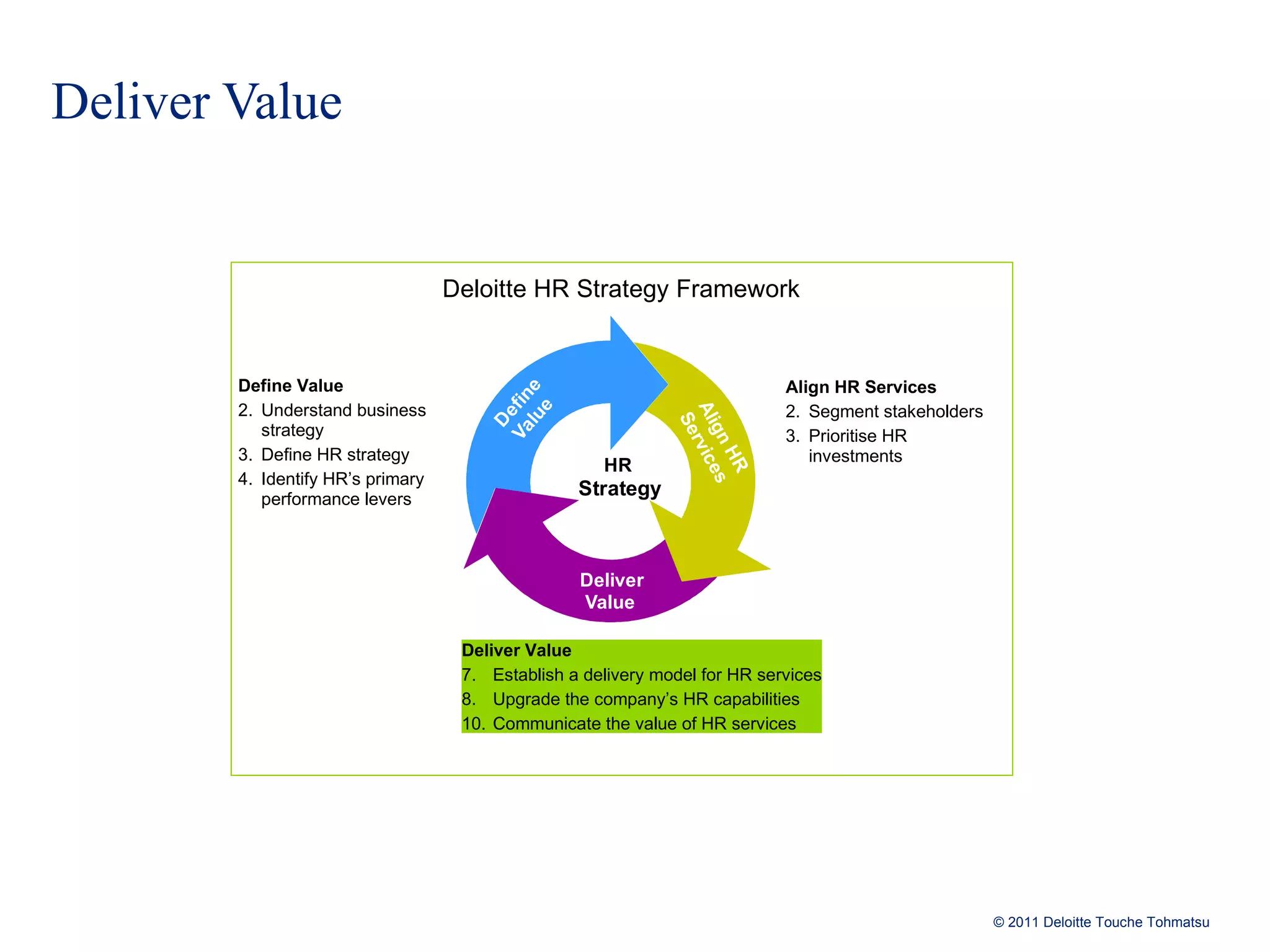 Deliver Value Deloitte HR Strategy Framework Define Value Understand business strategy Define HR strategy Identify HR’s primary performance levers Deliver Value 7. Establish a delivery model for HR services 8. Upgrade the company’s HR capabilities 10. Communicate the value of HR services Define Value Align HR Services Segment stakeholders Prioritise HR investments 