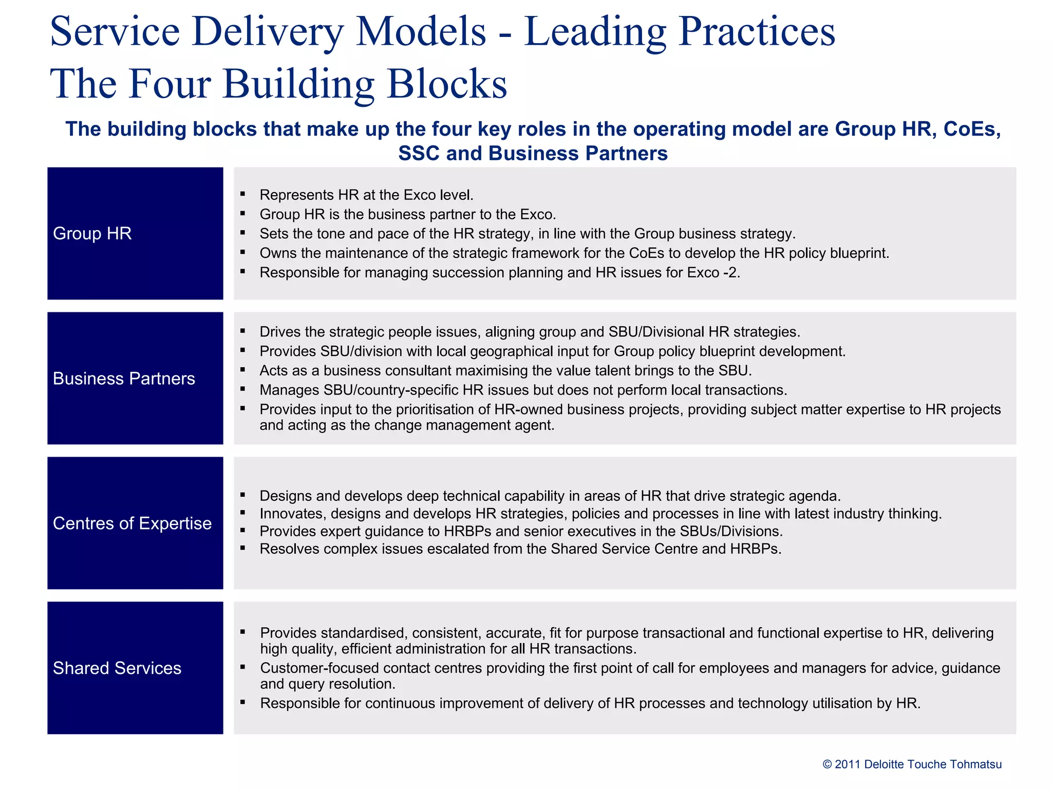 The building blocks that make up the four key roles in the operating model are Group HR, CoEs, SSC and Business Partners Represents HR at the Exco level. Group HR is the business partner to the Exco. Sets the tone and pace of the HR strategy, in line with the Group business strategy. Owns the maintenance of the strategic framework for the CoEs to develop the HR policy blueprint. Responsible for managing succession planning and HR issues for Exco -2. Group HR Centres of Expertise Designs and develops deep technical capability in areas of HR that drive strategic agenda. Innovates, designs and develops HR strategies, policies and processes in line with latest industry thinking. Provides expert guidance to HRBPs and senior executives in the SBUs/Divisions. Resolves complex issues escalated from the Shared Service Centre and HRBPs. Shared Services Provides standardised, consistent, accurate, fit for purpose transactional and functional expertise to HR, delivering high quality, efficient administration for all HR transactions. Customer-focused contact centres providing the first point of call for employees and managers for advice, guidance and query resolution. Responsible for continuous improvement of delivery of HR processes and technology utilisation by HR. Business Partners Drives the strategic people issues, aligning group and SBU/Divisional HR strategies. Provides SBU/division with local geographical input for Group policy blueprint development. Acts as a business consultant maximising the value talent brings to the SBU. Manages SBU/country-specific HR issues but does not perform local transactions. Provides input to the prioritisation of HR-owned business projects, providing subject matter expertise to HR projects and acting as the change management agent. Service Delivery Models - Leading Practices The Four Building Blocks 