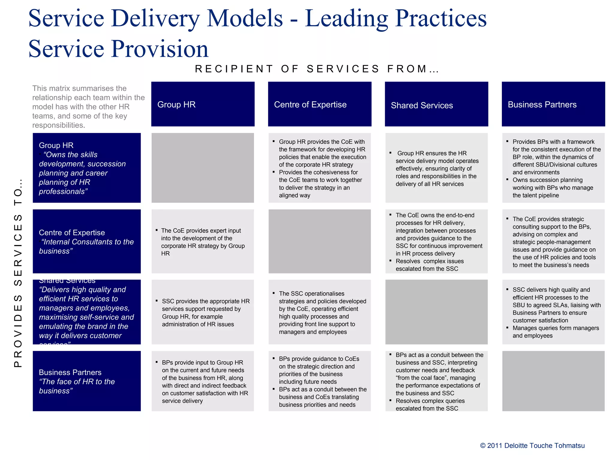 Service Delivery Models - Leading Practices Service Provision Group HR Centre of Expertise Shared Services Business Partners Group HR “ Owns the skills development, succession planning and career planning of HR professionals” Group HR provides the CoE with the framework for developing HR policies that enable the execution of the corporate HR strategy Provides the cohesiveness for the CoE teams to work together to deliver the strategy in an aligned way Group HR ensures the HR service delivery model operates effectively, ensuring clarity of roles and responsibilities in the delivery of all HR services Provides BPs with a framework for the consistent execution of the BP role, within the dynamics of different SBU/Divisional cultures and environments Owns succession planning working with BPs who manage the talent pipeline Centre of Expertise “ Internal Consultants to the business” The CoE provides expert input into the development of the corporate HR strategy by Group HR The CoE owns the end-to-end processes for HR delivery, integration between processes and provides guidance to the SSC for continuous improvement in HR process delivery Resolves  complex issues escalated from the SSC The CoE provides strategic consulting support to the BPs, advising on complex and strategic people-management issues and provide guidance on the use of HR policies and tools to meet the business’s needs Shared Services “ Delivers high quality and efficient HR services to managers and employees, maximising self-service and emulating the brand in the way it delivers customer services”  SSC provides the appropriate HR services support requested by Group HR, for example administration of HR issues The SSC operationalises strategies and policies developed by the CoE, operating efficient high quality processes and providing front line support to managers and employees SSC delivers high quality and efficient HR processes to the SBU to agreed SLAs, liaising with Business Partners to ensure customer satisfaction Manages queries form managers and employees Business Partners “ The face of HR to the business” BPs provide input to Group HR on the current and future needs of the business from HR, along with direct and indirect feedback on customer satisfaction with HR service delivery  BPs provide guidance to CoEs on the strategic direction and priorities of the business including future needs BPs act as a conduit between the business and CoEs translating business priorities and needs BPs act as a conduit between the business and SSC, interpreting customer needs and feedback “from the coal face”, managing the performance expectations of the business and SSC Resolves complex queries escalated from the SSC This matrix summarises the relationship each team within the model has with the other HR teams, and some of the key responsibilities. P R O V I D E S  S E R V I C E S  T O… R E C I P I E N T  O F  S E R V I C E S  F R O M … 
