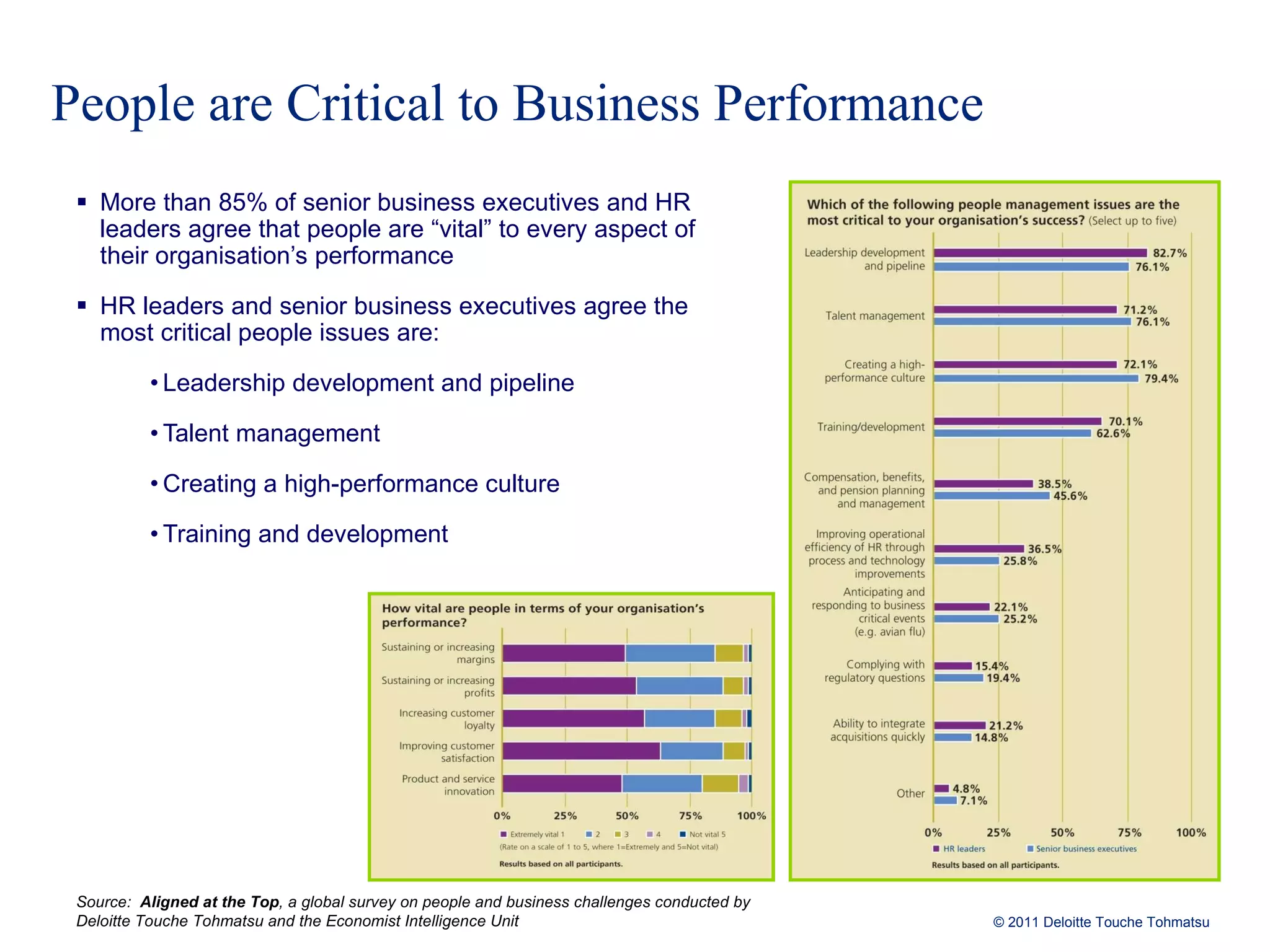 People are Critical to Business Performance More than 85% of senior business executives and HR leaders agree that people are “vital” to every aspect of their organisation’s performance HR leaders and senior business executives agree the most critical people issues are: Leadership development and pipeline Talent management Creating a high-performance culture Training and development Source:  Aligned at the Top ,  a global survey on people and business challenges conducted by Deloitte Touche Tohmatsu and the Economist Intelligence Unit 