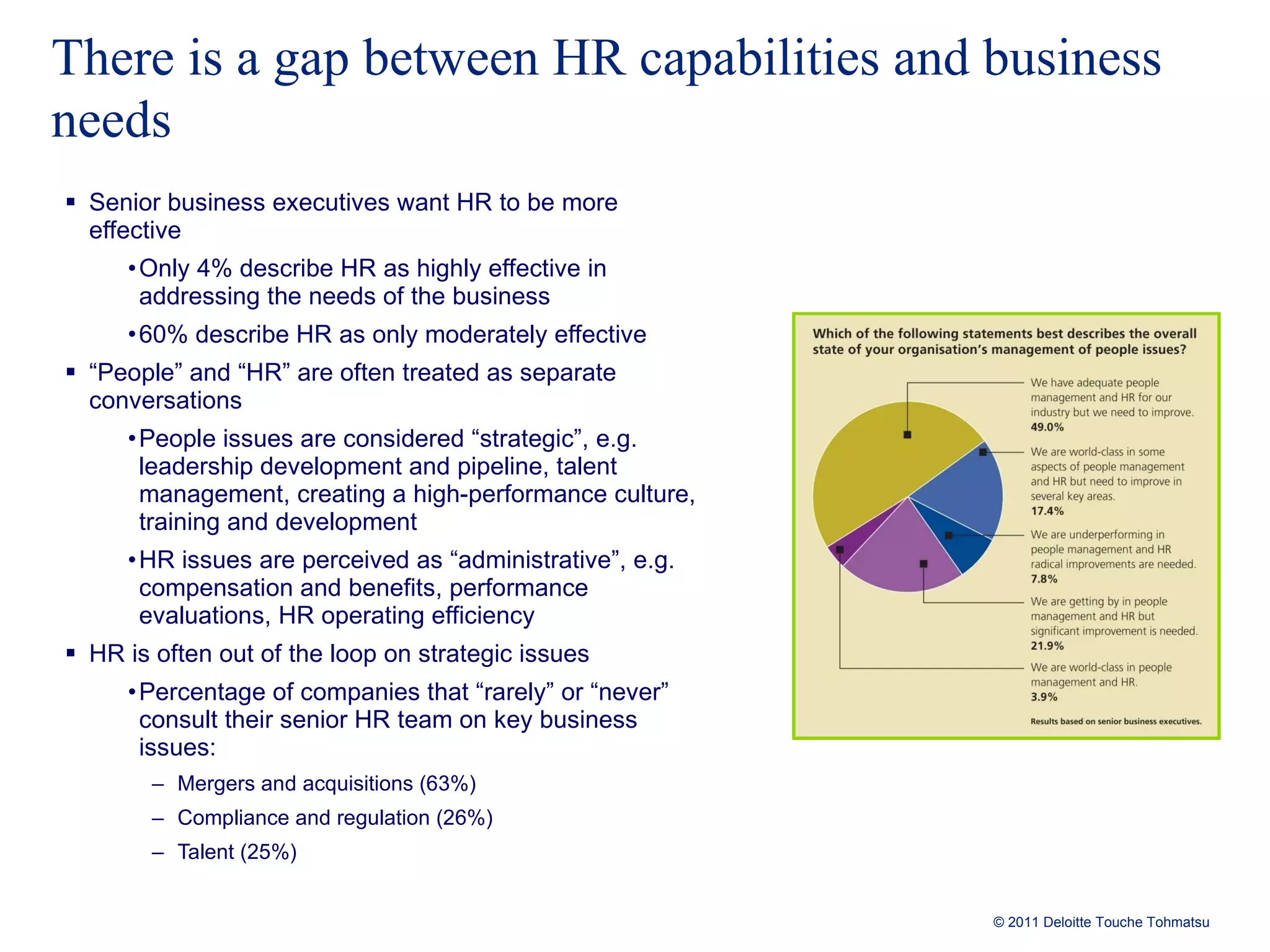 There is a gap between HR capabilities and business needs Senior business executives want HR to be more effective Only 4% describe HR as highly effective in addressing the needs of the business  60% describe HR as only moderately effective “ People” and “HR” are often treated as separate conversations People issues are considered “strategic”, e.g. leadership development and pipeline, talent management, creating a high-performance culture, training and development HR issues are perceived as “administrative”, e.g. compensation and benefits, performance evaluations, HR operating efficiency HR is often out of the loop on strategic issues Percentage of companies that “rarely” or “never” consult their senior HR team on key business issues: Mergers and acquisitions (63%) Compliance and regulation (26%) Talent (25%) 