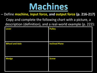 – Define machine, input force, and output force (p. 216-217)
Copy and complete the following chart with a picture, a
description (definition), and a real-world example (p. 222):
Lever Pulley
Wheel and Axle Inclined Plane
Wedge Screw
 