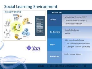 Social Learning Environment Approaches Formal Web-based Training (WBT) Occasional Classroom (ILT) Formal accreditation Knowledge Bases Mobile On-Demand Social Embedded Performance Support SUN Learning eXchange social learning environment User gen content (youtube) 