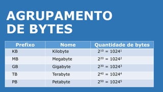 AGRUPAMENTO
DE BYTES
Prefixo Nome Quantidade de bytes
KB Kilobyte 210 = 10241
MB Megabyte 220 = 10242
GB Gigabyte 230 = 10243
TB Terabyte 240 = 10244
PB Petabyte 250 = 10245
 