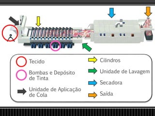 Cilindros
Unidade de Lavagem
Secadora
Saída
Tecido
Bombas e Depósito
de Tinta
Unidade de Aplicação
de Cola
 