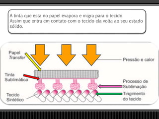 A tinta que esta no papel evapora e migra para o tecido.
Assim que entra em contato com o tecido ela volta ao seu estado
sólido.
 
