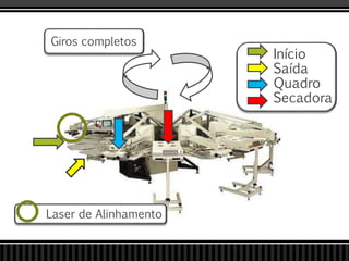Giros completos
Início
Saída
Quadro
Secadora
Laser de Alinhamento
 