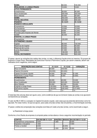 SOMA                                                            60.000             100.000
        REALIZÁVEL A LONGO PRAZO                                        10.000             5.000
        ATIVO PERMANENTE
        Investimentos                                                   30.000             40.000
        Ativo Imobilizado                                               200.000            320.000
        Ativo Diferido                                                  24.000             40.000
        SOMA                                                            254.000            400.000
        TOTAL DO ATIVO                                                  324.000            505.000
        PASSIVO                                                         31.12.X1           31.12.X2
        PASSIVO CIRCULANTE
        Empréstimos                                                     12.000             18.000
        Fornecedores                                                    10.000             15.000
        Contas a pagar                                                  8.000              12.000
        Provisão para Imposto de Renda                                  6.000              10.000
        SOMA                                                            36.000             55.000
        EXIGÍVEL A LONGO PRAZO
        Empréstimos                                                     120.000            155.000
        PATRIMÔNIO LÍQUIDO
        Capital                                                         80.000             120.000
        Reservas de Capital                                             24.000             55.000
        Reservas de Lucros                                              23.000             40.000
        Lucros Acumulados                                               41.000             80.000
        SOMA                                                            168.000            295.000
        TOTAL DO PASSIVO                                                324.000            505.000

2º passo: apurar as variações dos saldos das contas, ou seja, a diferença líquida entre os mesmos. Os grupos de
Exigível a Longo Prazo, Resultados de Exercícios Futuros e Patrimônio Líquido, por serem credores, devem ser
indicados como negativos, como segue:

                  DESCRIÇÃO DAS CONTAS                    31.12.X1        31.12.X2          VARIAÇÃO
        Ativo Circulante                               60.000          100.000
        Passivo Circulante                             (36.000)        (55.000)
        Capital Circulante Líquido                     24.000          45.000          21.000
        Realizável a Longo Prazo                       10.000          5.000           (5.000)
        PERMANENTE:
        Investimentos                                  30.000          40.000          10.000
        Ativo Imobilizado                              200.000         320.000         120.000
        Ativo Diferido                                 24.000          40.000          16.000
        Exigível a Longo Prazo                         (120.000)       (155.000)       (35.000)
        Patrimônio Líquido                             (168.000)       (295.000)       (127.000)
        Total                                          -0-             -0-             -0-

O total das três colunas deve ser igual a zero, como evidência de que se tomaram todas as contas e se apuraram
corretamente as variações.

O valor de R$ 21.000 é a variação no Capital Circulante Líquido, valor esse que se pretende demonstrar como foi
apurado. Por esse motivo, há que se apurar, para cada uma das contas não-circulantes, a movimentação ocorrida.

3º passo: análise da composição das variações ocorridas em cada uma das contas, como examinado a seguir.

      a) Realizável a longo prazo

Conforme o livro Razão da empresa é composto pelas contas abaixo e teve a seguinte movimentação no período:

        CONTAS                        SALDO EM 31.12.X1       ADIÇÕES    BAIXAS    SALDO EM 31.12.X2
        Empréstimos compulsórios      2.500                   1.000      -         3.500
        Impostos a recuperar          1.500                   -          -         1.500
        Títulos a receber             6.000                   -          (6.000)
                                      10.000                  1.000      (6.000)   5.000
 