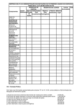 EMPRESA DELTA S/A DEMONSTRAÇÃO DAS MUTAÇÕES DO PATRIMÔNIO LÍQUIDO DO EXERCÍCIO
                                    FINDO EM 31.12.97 EM MILHARES DE R$
                                     RESERVAS DE           RESERVAS DE LUCROS            Lucros   Total
                                        CAPITAL                                        Acumulados
                        Capital   Ágio na Subvenções      Reserva     Reserva Reserva
    Componentes
                        Realizado Emissão     Para         Para      Estatutária Legal
                                    de    Investimentos Contingência
                                   Ações
    Saldo Em
    31.12.x1
    AJUSTES DE
    EXERCÍCIOS
    ANTERIORES:
    efeitos de
    mudança de
    critérios contábeis
    retificação de
    erros de
    exercícios
    anteriores
    AUMENTO DE
    CAPITAL:
    com lucros e
    reservas
    por subscrição
    realizada
    REVERSÕES DE
    RESERVAS
    de contingências
    de lucros a
    realizar
    LUCRO LÍQUIDO
    DO EXERCÍCIO:
    PROPOSTA DA
    ADMINISTRAÇÃO
    DE DESTINAÇÃO
    DO LUCRO:
    Transferências
    para reservas
    Reserva legal
    Reserva
    estatutária
    Reserva de lucros
    para expansão
    Reserva de lucros
    a realizar
    Dividendos a
    distribuir (R$ ...
    por ação)
    SALDO EM
    31.12.X2

44.4 - Exemplo Prático

Com base nas informações apresentadas pela empresa "A" em 31.12.X2, vamos elaborar a Demonstração das
Mutações do Patrimônio Líquido:

a) Ajuste de exercícios anteriores decorrentes de mudança de critério contábil        (3.000,00).
b) Aumento de capital realizado no exercício pela subscrição realizada pelos sócios   1.300.000,00
c) Aumento de capital com reserva de ágio na emissão de ações                         250.000,00
d) Valor do lucro líquido do exercício                                                800.000,00
e) Valor destinado à reserva legal                                                    50.000,00
f) Valor destinado à reserva estatutária                                              100.000,00
g) Valor destinado à reserva para contingência                                        350.000,00
 