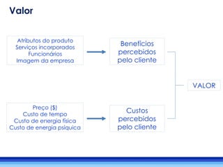 Atributos do produto
Serviços incorporados
Funcionários
Imagem da empresa
Preço ($)
Custo de tempo
Custo de energia física
Custo de energia psíquica
Benefícios
percebidos
pelo cliente
Custos
percebidos
pelo cliente
VALOR
Valor
 