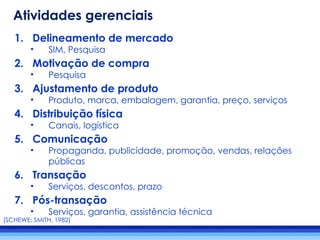 1. Delineamento de mercado
• SIM, Pesquisa
2. Motivação de compra
• Pesquisa
3. Ajustamento de produto
• Produto, marca, embalagem, garantia, preço, serviços
4. Distribuição física
• Canais, logística
5. Comunicação
• Propaganda, publicidade, promoção, vendas, relações
públicas
6. Transação
• Serviços, descontos, prazo
7. Pós-transação
• Serviços, garantia, assistência técnica
(SCHEWE; SMITH, 1982)
Atividades gerenciais
 