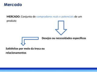 MERCADO: Conjunto de compradores reais e potenciais de um
produto
Desejos ou necessidades específicos
Satisfeitos por meio da troca ou
relacionamentos
Mercado
 