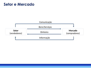 Setor
(vendedores)
Mercado
(compradores)
Comunicação
Informação
Bens/Serviços
Dinheiro
Setor e Mercado
 