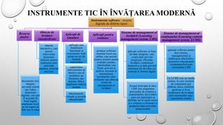 INSTRUMENTE TIC ÎN ÎNVĂŢAREA MODERNĂ
Instrumente software - resurse
digitale de diferite tipuri
Resurse
pasive
documente text,
imagini,
secvenţe sonore
sau video,
dicţionare
digitale, care pot
fi accesate în
bază legală,
amplasate local,
pe un suport de
date sau în reţea
Obiecte de
învăţare
standardizate
obiecte
interactive, care
permit
intervenţia
persoanei
instruite pentru
realizarea unor
activităţi
practice, exerciţii
sau teste
Aplicaţii de
simulare
aplicaţii care
modelează
fenomene şi
evenimente reale
printr-un set de
formule
matematice
capacitatea
utilizatorului să
observe sau să
modeleze un
fenomen, sau
acţiune, fără o
implicare reală în
acestea
laboratoarele
virtuale şi jocurile
educaţionale
Aplicaţii pentru
evaluare
produse software
instalate local sau
online, care permit
crearea testelor pentru
evaluări curente,
intermediare sau
finale, precum şi
analiza, stocarea şi
transmiterea
rezultatelor către
evaluator sau către un
sistem de
management al
învăţării
Sisteme de management al
învăţării (Learning
management system, LMS)
aplicaţii software cu baze
de date integrate, care
conţin date privind
progresul, eficienţa
învăţării, conţinuturi
instructive şi date privind
utilizarea lor de către cei
instruiţi în format digital
Scopul principal al unui
LMS este asigurarea
procesului de creştere a
cunoştinţelor, dezvoltării
unor noi deprinderi şi
abilităţi, iar în unele cazuri
şi o creştere a eficienței și
productivităţii activității
instructorilor
Sisteme de management al
conţinutului (Learning content
management system, LCMS)
aplicaţii software pentru
dezvoltarea,
managementul şi
publicarea ulterioară a
resurselor educaţionale
(conţinuturilor) prin
intermediul LMS
Un LCMS este un mediu
comun, în care creatorii
de conţinuturi pot
elabora, stoca, reutiliza,
gestiona şi livra
conţinuturi de învăţare
prin intermediul unui
repozitoriu central
 