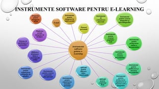 INSTRUMENTE SOFTWARE PENTRU E-LEARNING
instrumente
software
pentru e-
Learning
Programe
pentru
navigarea
WEB
E-mail
Instrumente
pentru
integrare în
reţele sociale
Panouri
personale
Instrumente
de
comunicare
sincronă
Instrumente
pentru crearea
blogurilor şi
microblogurilor
Instrumente
pentru
crearea
paginilor
web
Instrumente
pentru
prelucrarea
online a
documentelor
Instrumente
pentru
crearea
prezentărilor
Instrumente
pentru
publicarea şi
stocarea
prezentărilor
Aplicaţii
pentru
conferinţe
Web
Instrumente
pentru
prelucrarea,
organizarea şi
stocarea web a
imaginilor
Aplicaţii
pentru
difuzare
video,
sonoră/audio
Instrumente
pentru
organizarea
orarului
personal
Instrumente
pentru
organizarea
schemelor de
gândire
Instrumente
pentru crearea
resurselor
educaţionale
Biblioteci,
dicţionare,
hărţi şi
enciclopedii
online
Sisteme de
gestionare a
cursurilor
Platforme
sociale
integrate de
învăţare
 